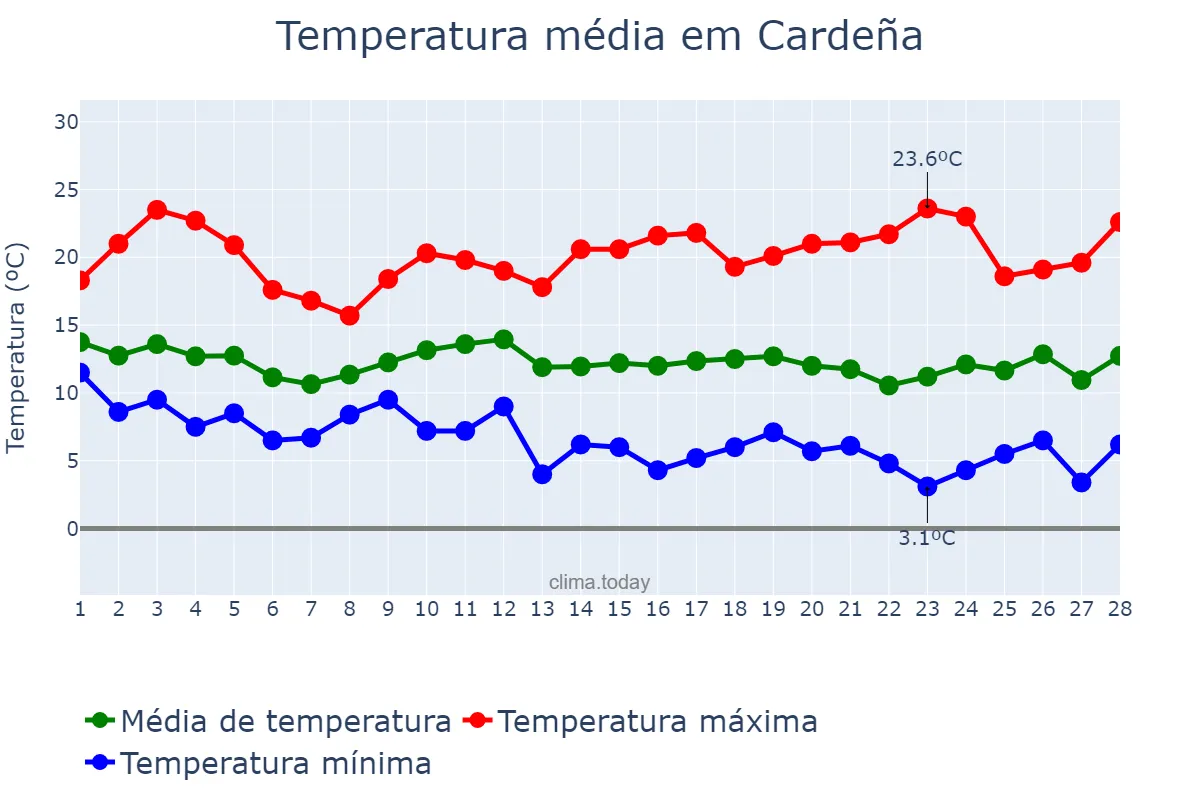 Temperatura em fevereiro em Cardeña, Andalusia, ES