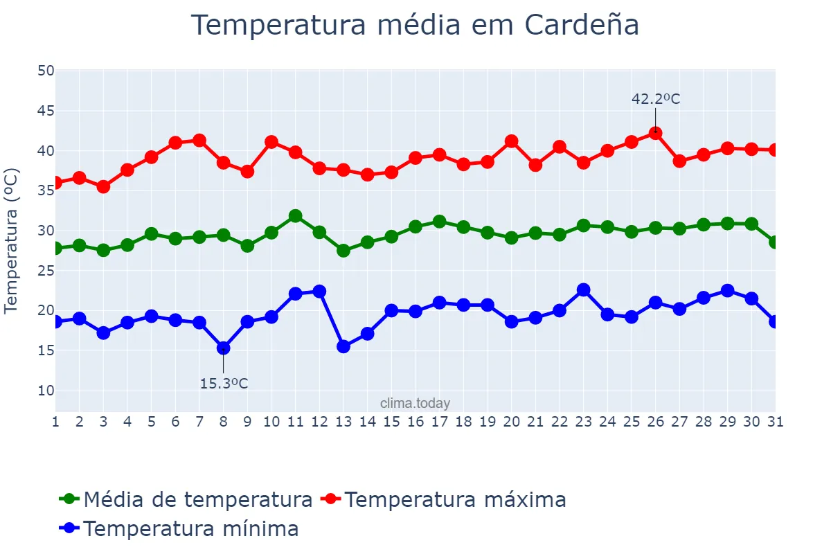 Temperatura em julho em Cardeña, Andalusia, ES