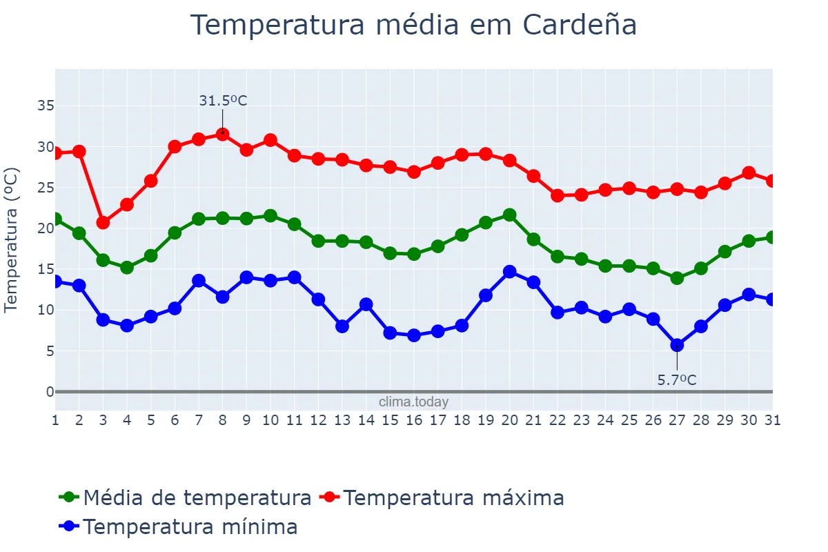 Temperatura em outubro em Cardeña, Andalusia, ES
