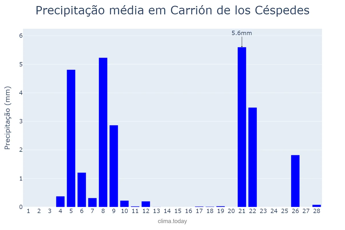 Precipitação em fevereiro em Carrión de los Céspedes, Andalusia, ES