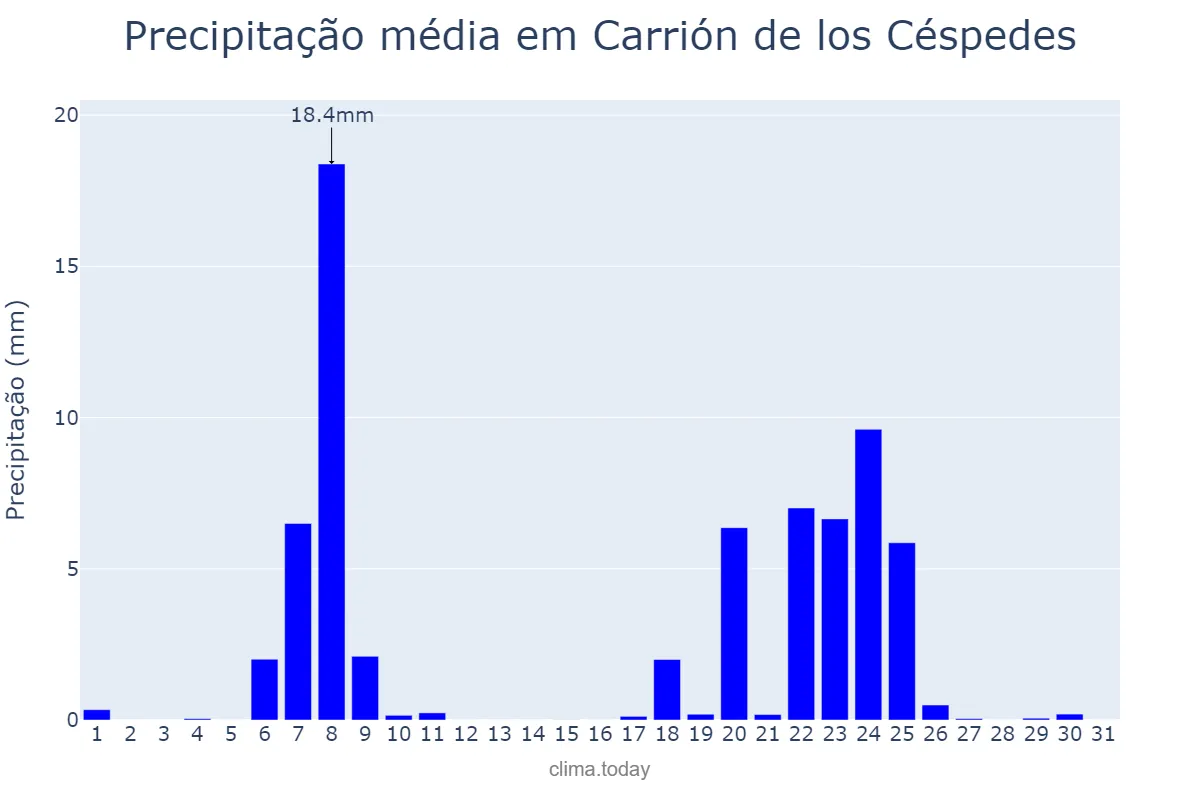 Precipitação em janeiro em Carrión de los Céspedes, Andalusia, ES