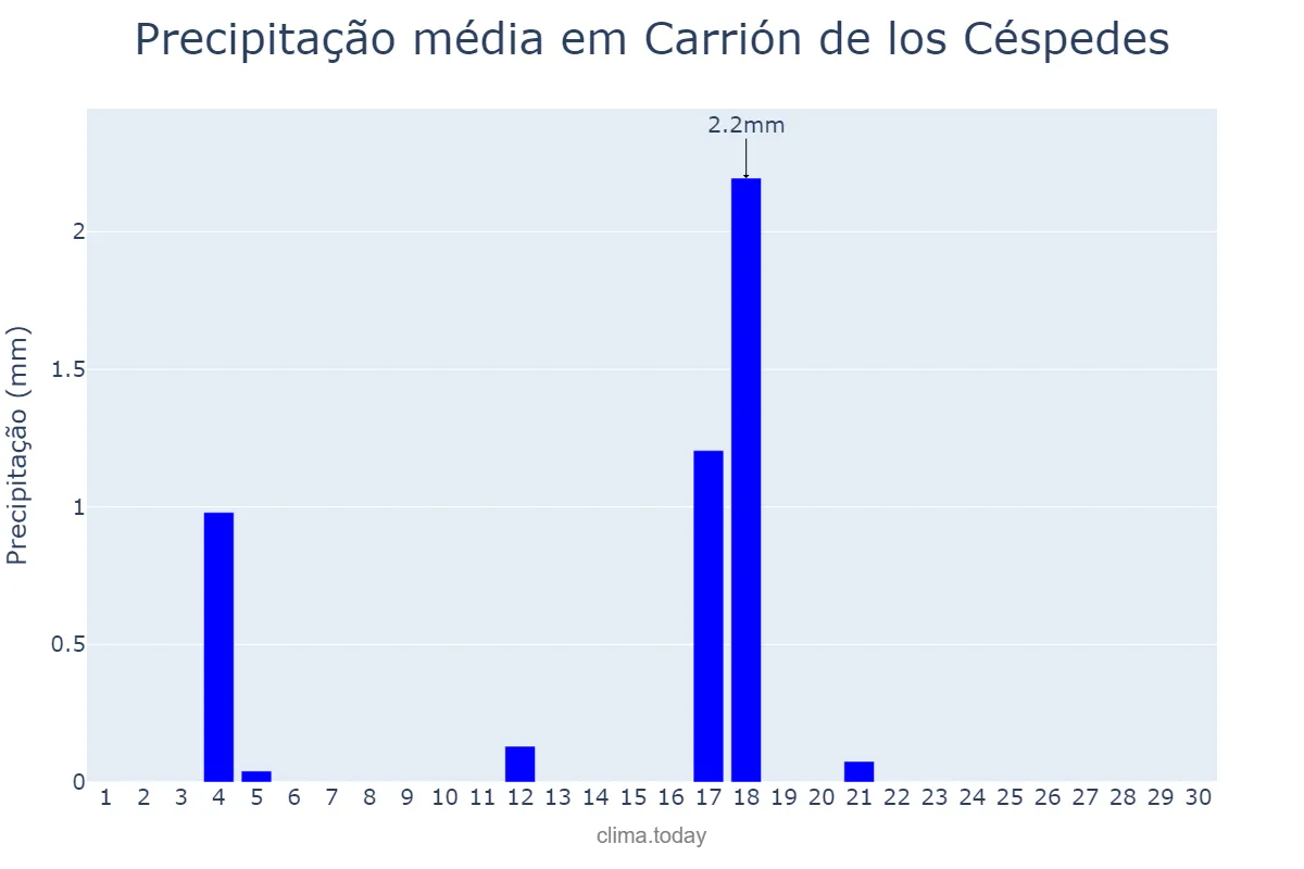 Precipitação em junho em Carrión de los Céspedes, Andalusia, ES