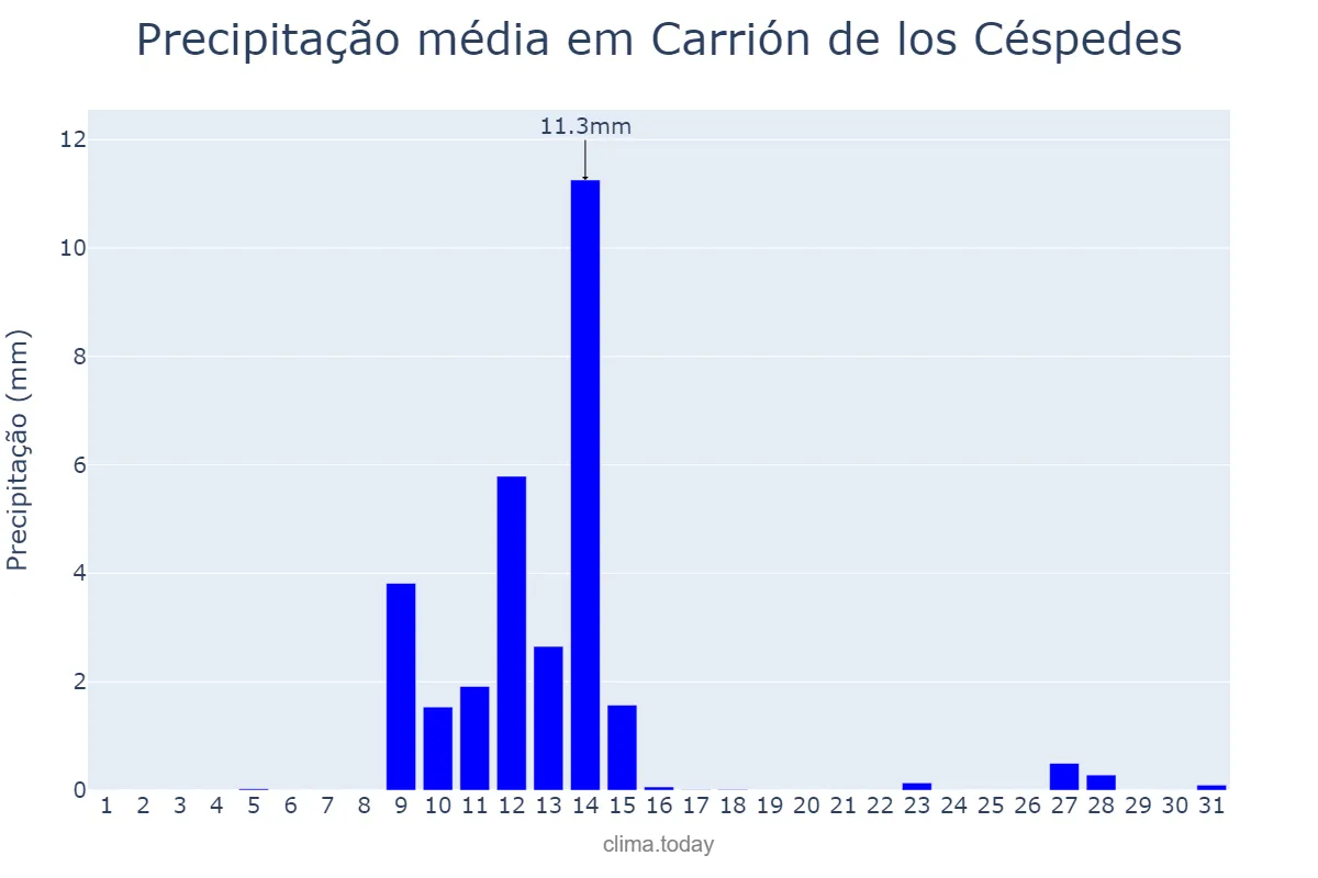 Precipitação em maio em Carrión de los Céspedes, Andalusia, ES