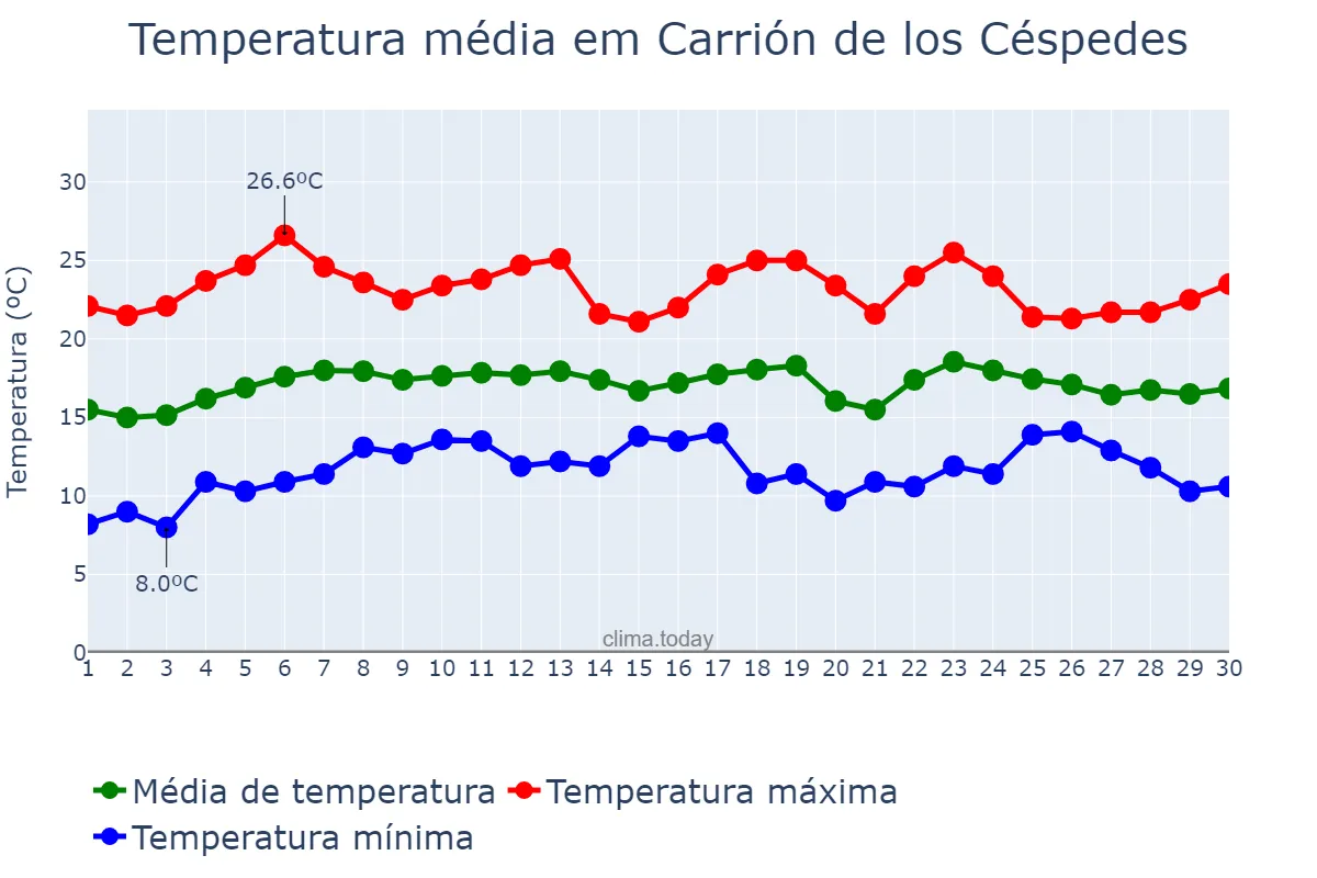 Temperatura em abril em Carrión de los Céspedes, Andalusia, ES