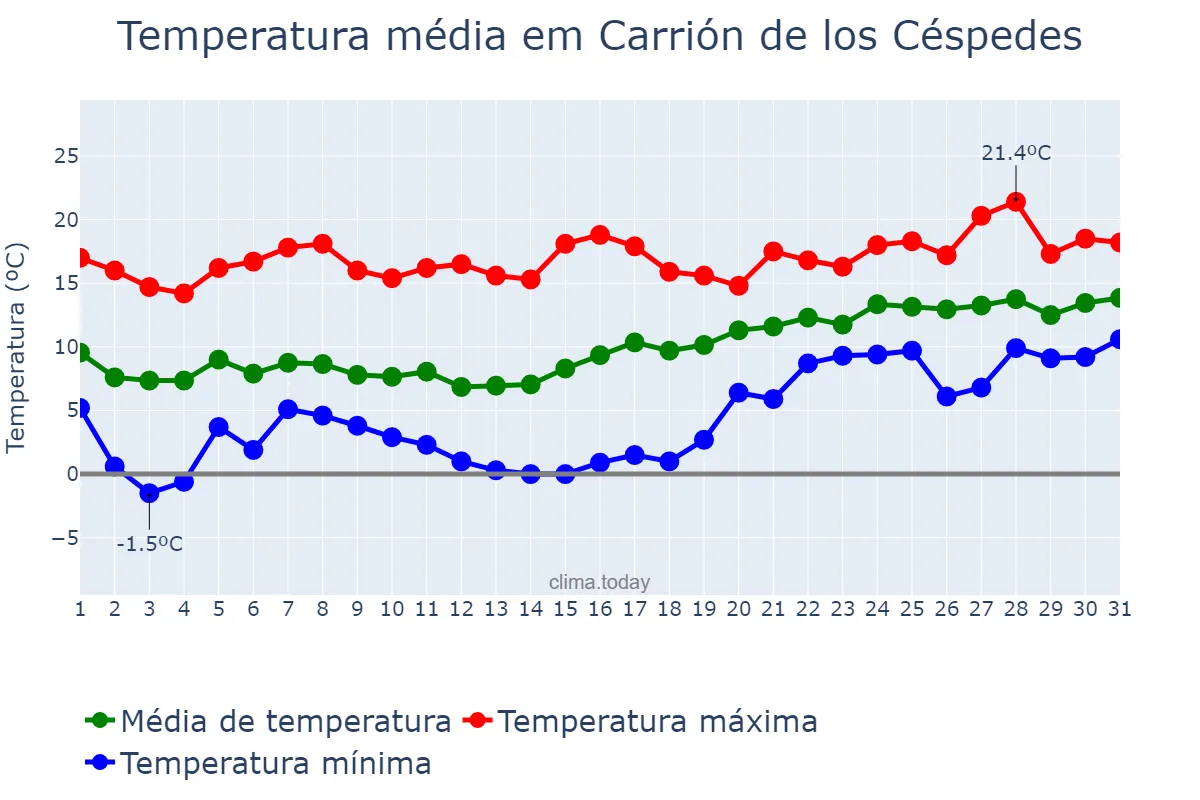 Temperatura em janeiro em Carrión de los Céspedes, Andalusia, ES