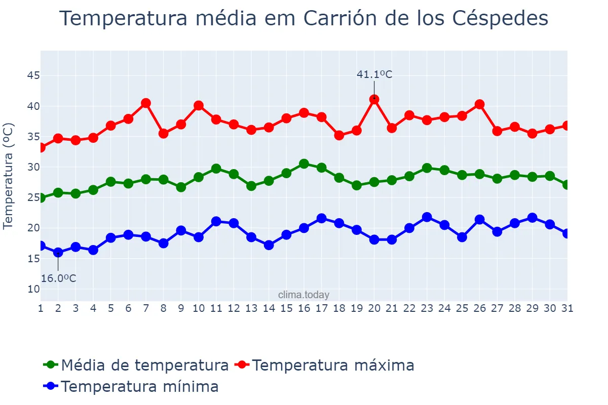 Temperatura em julho em Carrión de los Céspedes, Andalusia, ES