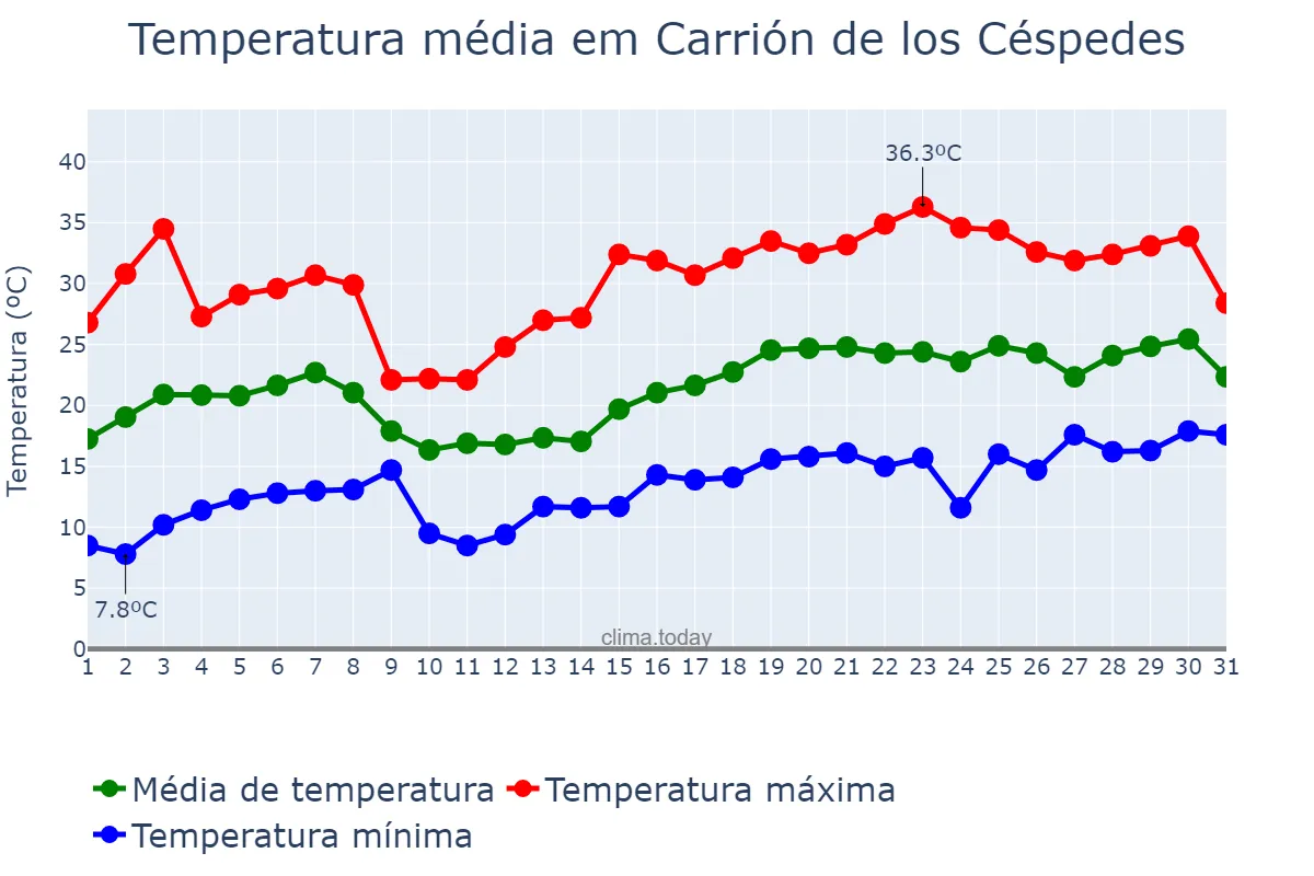 Temperatura em maio em Carrión de los Céspedes, Andalusia, ES