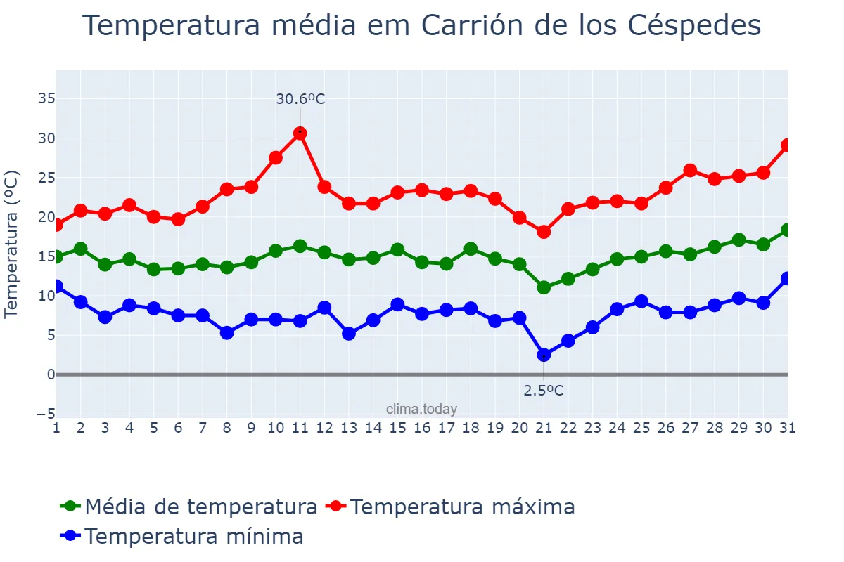 Temperatura em marco em Carrión de los Céspedes, Andalusia, ES