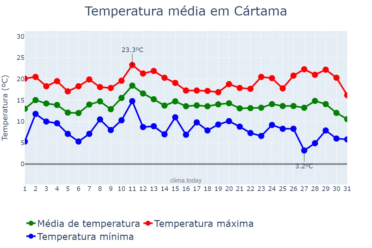 Temperatura em dezembro em Cártama, Andalusia, ES