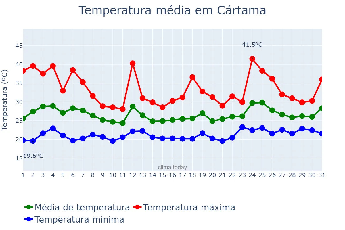Temperatura em julho em Cártama, Andalusia, ES