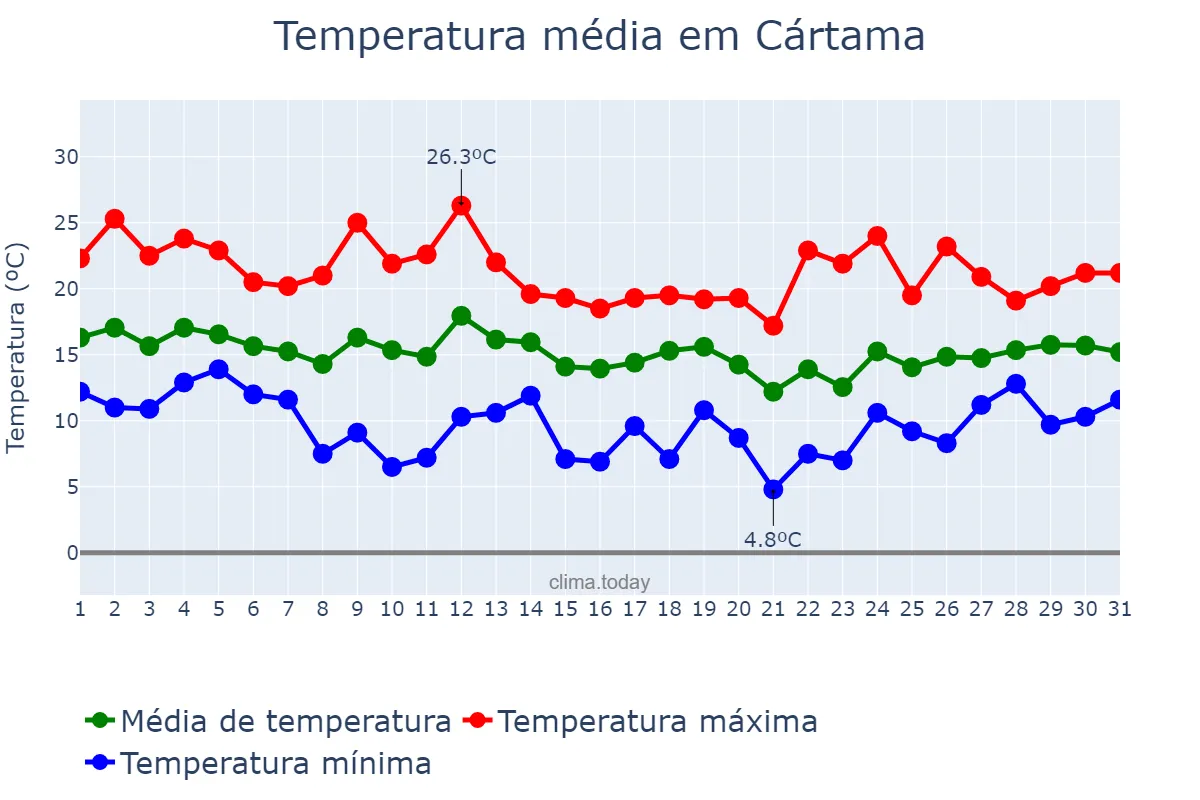 Temperatura em marco em Cártama, Andalusia, ES