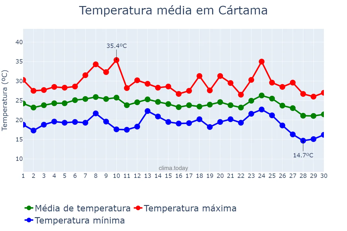 Temperatura em setembro em Cártama, Andalusia, ES