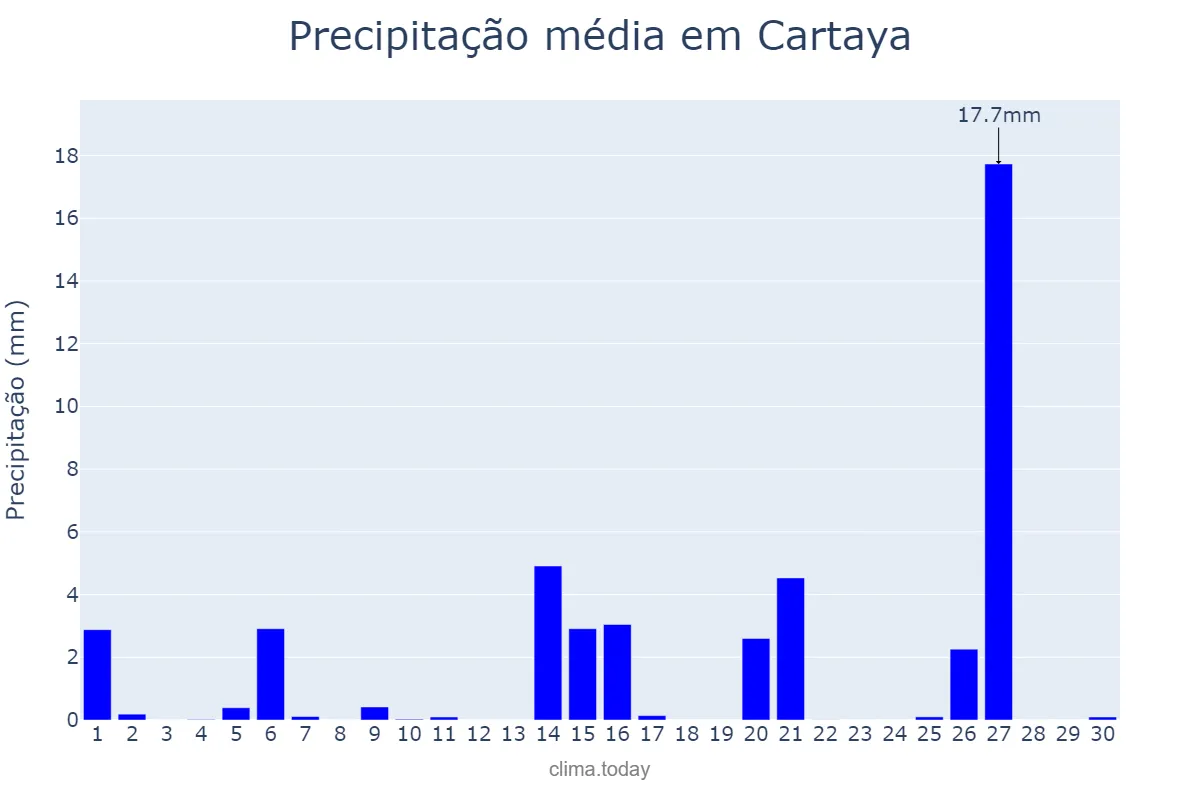 Precipitação em abril em Cartaya, Andalusia, ES