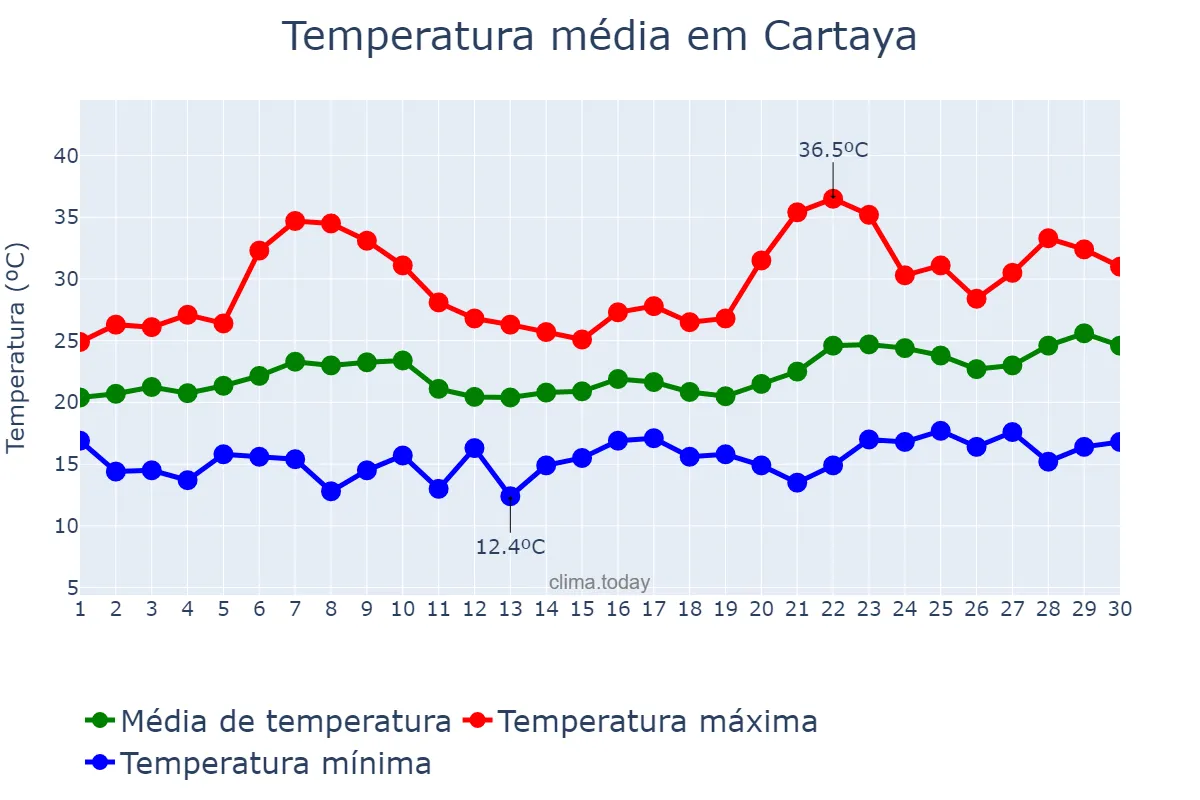 Temperatura em junho em Cartaya, Andalusia, ES