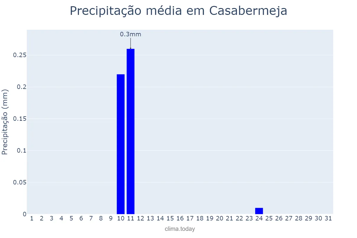 Precipitação em agosto em Casabermeja, Andalusia, ES