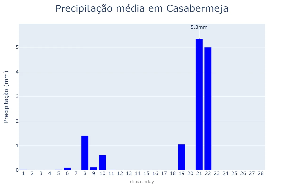 Precipitação em fevereiro em Casabermeja, Andalusia, ES