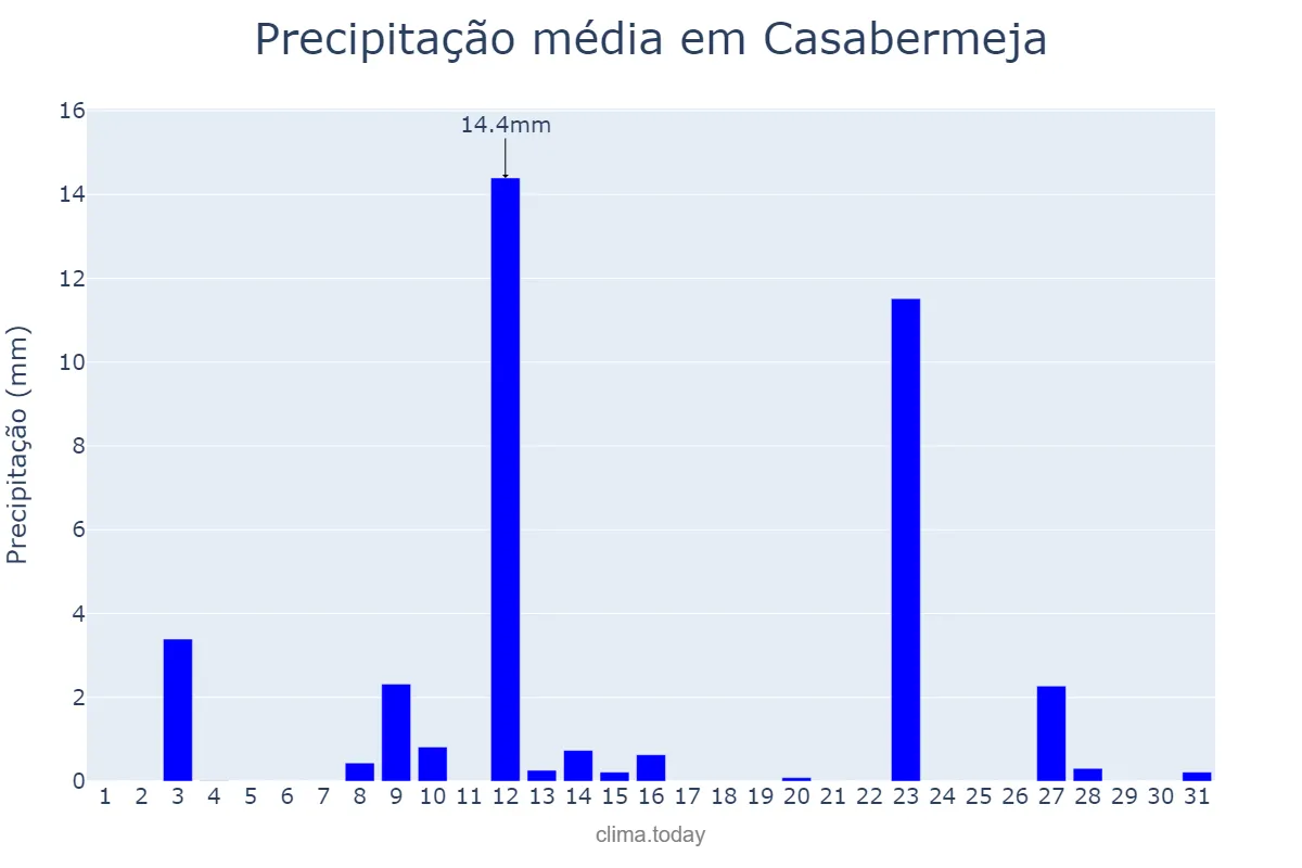 Precipitação em maio em Casabermeja, Andalusia, ES
