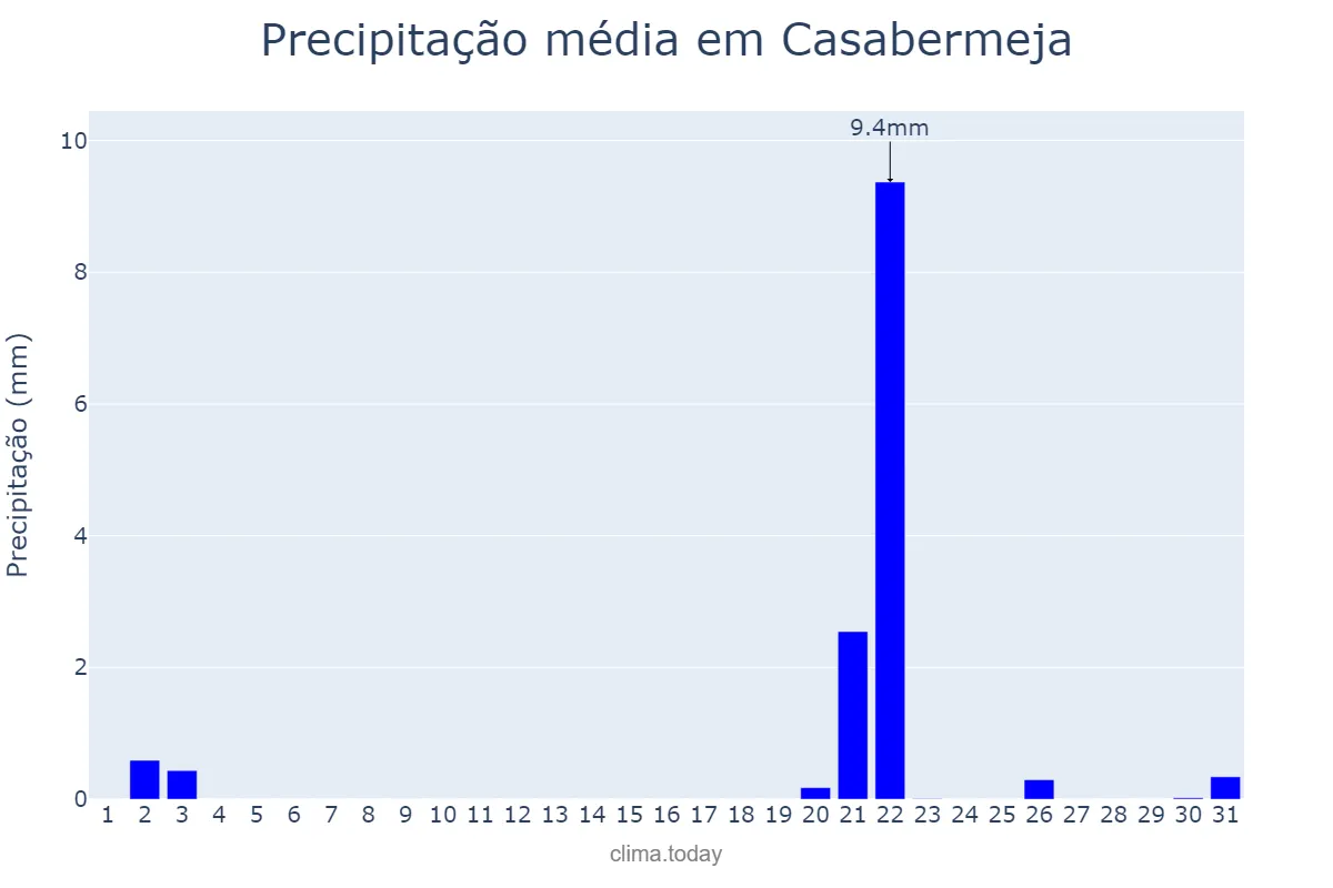 Precipitação em outubro em Casabermeja, Andalusia, ES