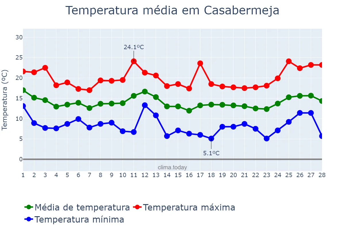 Temperatura em fevereiro em Casabermeja, Andalusia, ES