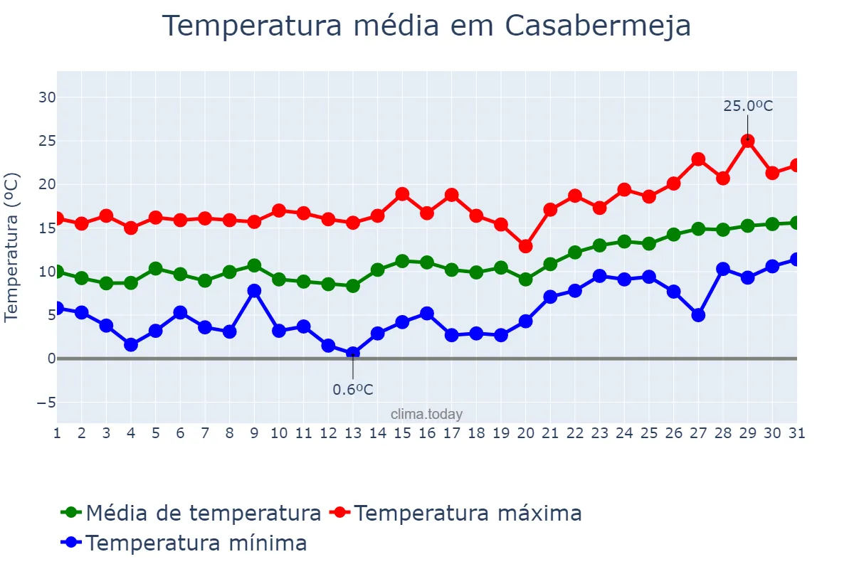 Temperatura em janeiro em Casabermeja, Andalusia, ES