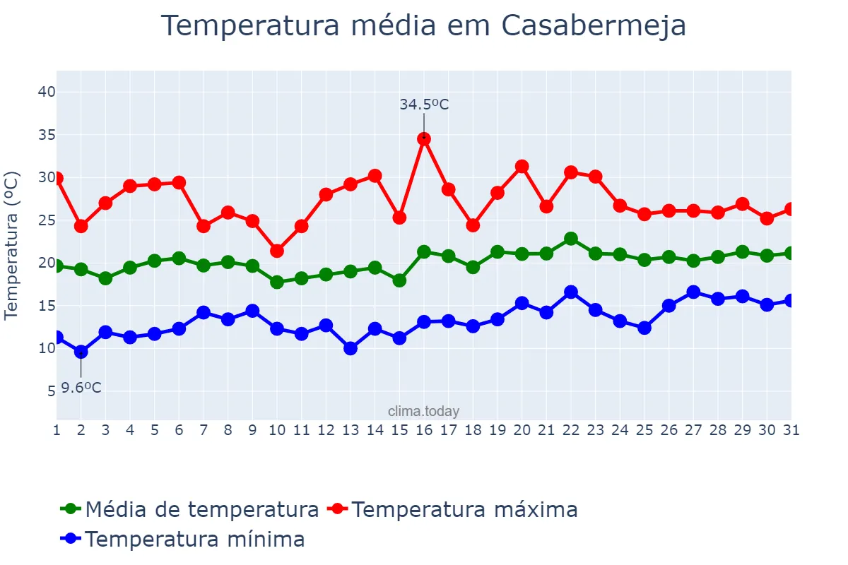 Temperatura em maio em Casabermeja, Andalusia, ES