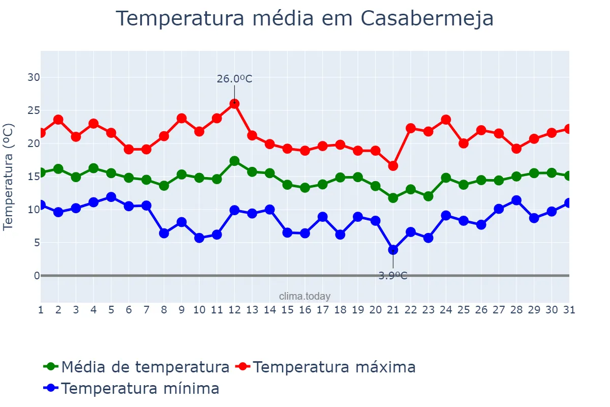 Temperatura em marco em Casabermeja, Andalusia, ES