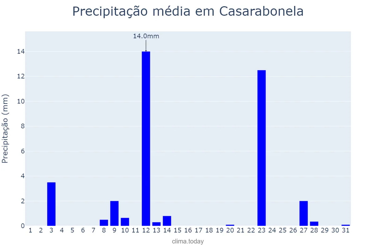 Precipitação em maio em Casarabonela, Andalusia, ES