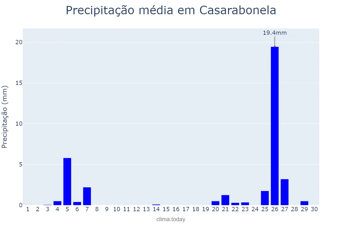 Precipitação em novembro em Casarabonela, Andalusia, ES