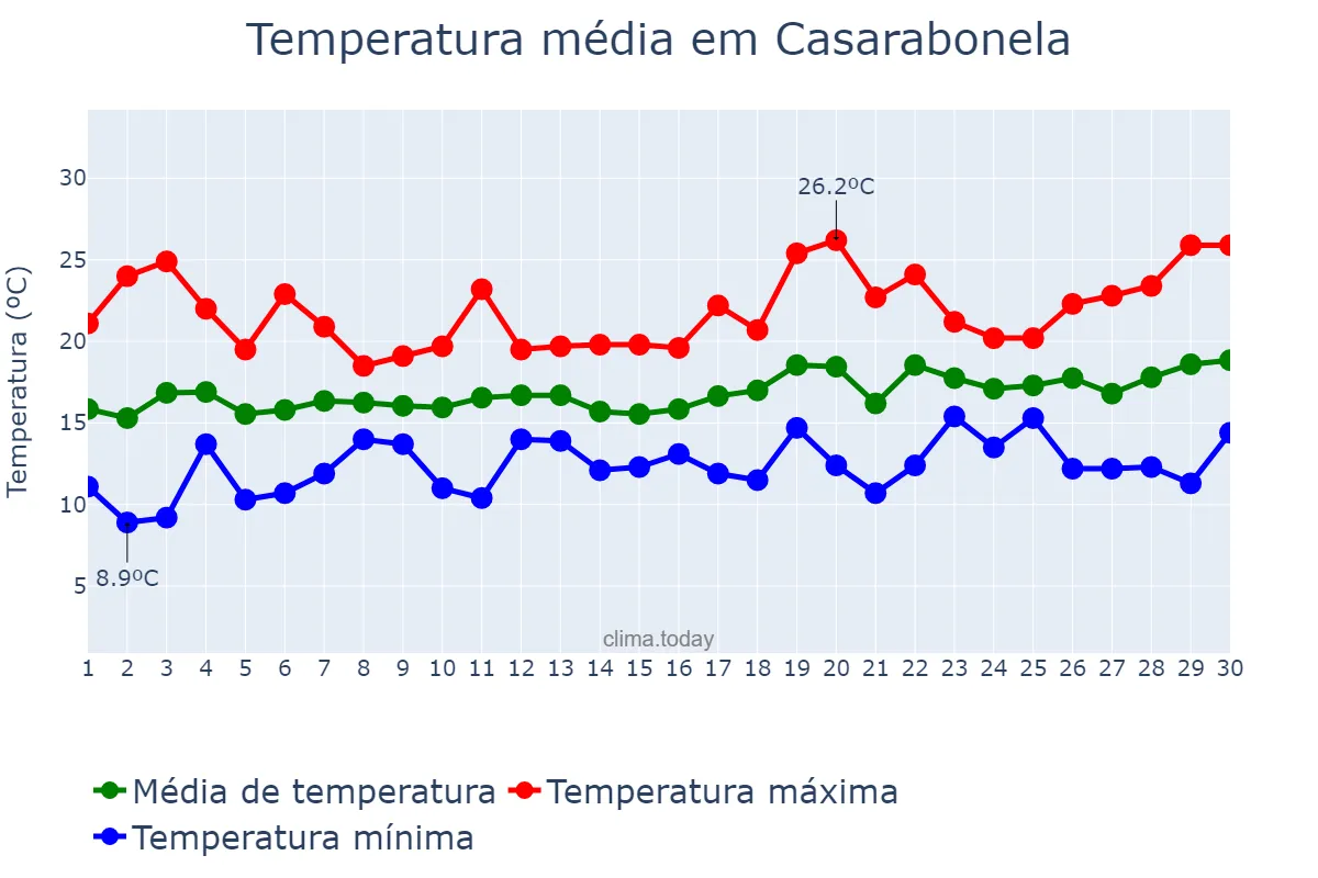 Temperatura em abril em Casarabonela, Andalusia, ES