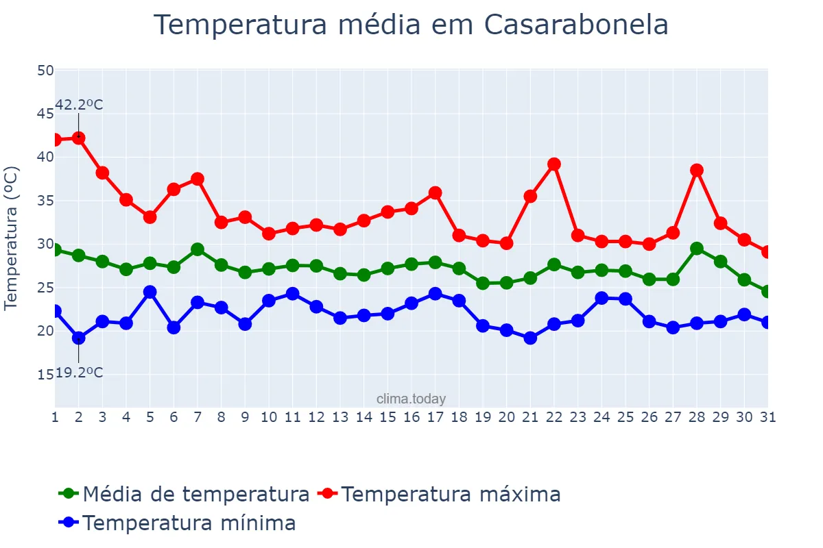 Temperatura em agosto em Casarabonela, Andalusia, ES
