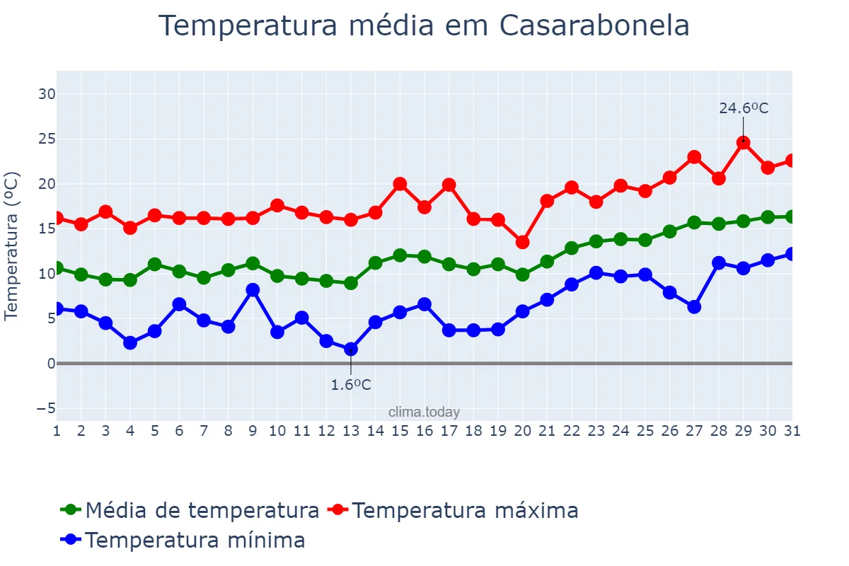 Temperatura em janeiro em Casarabonela, Andalusia, ES