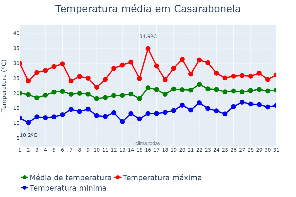 Temperatura em maio em Casarabonela, Andalusia, ES