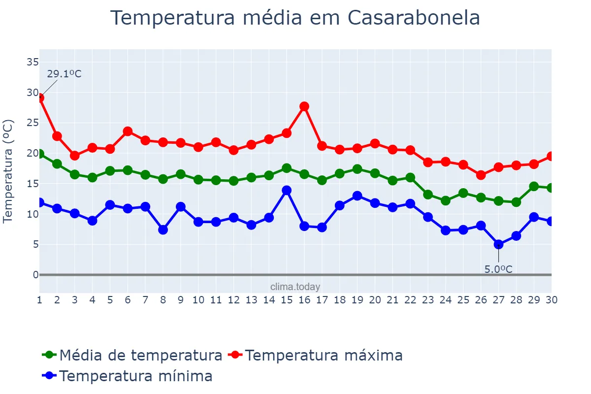 Temperatura em novembro em Casarabonela, Andalusia, ES