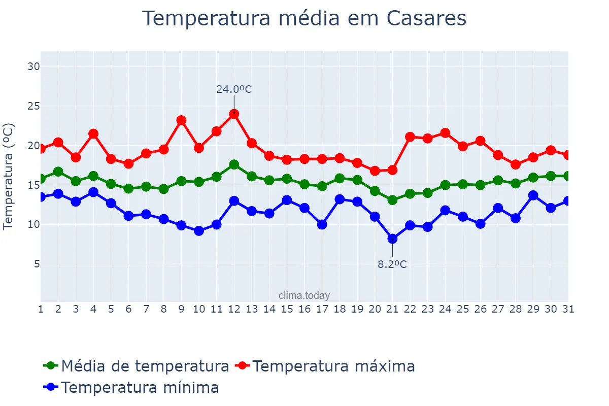 Temperatura em marco em Casares, Andalusia, ES