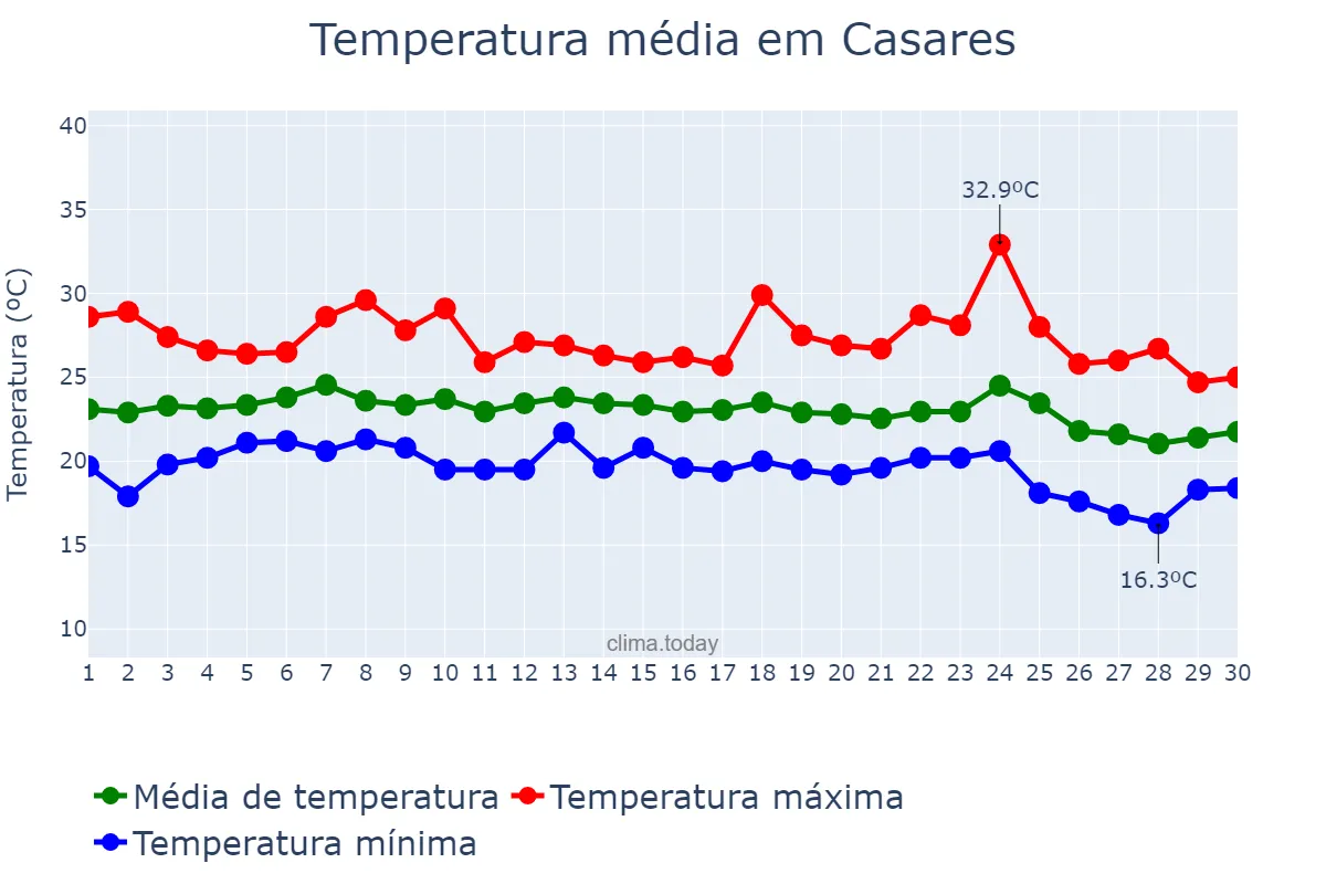 Temperatura em setembro em Casares, Andalusia, ES