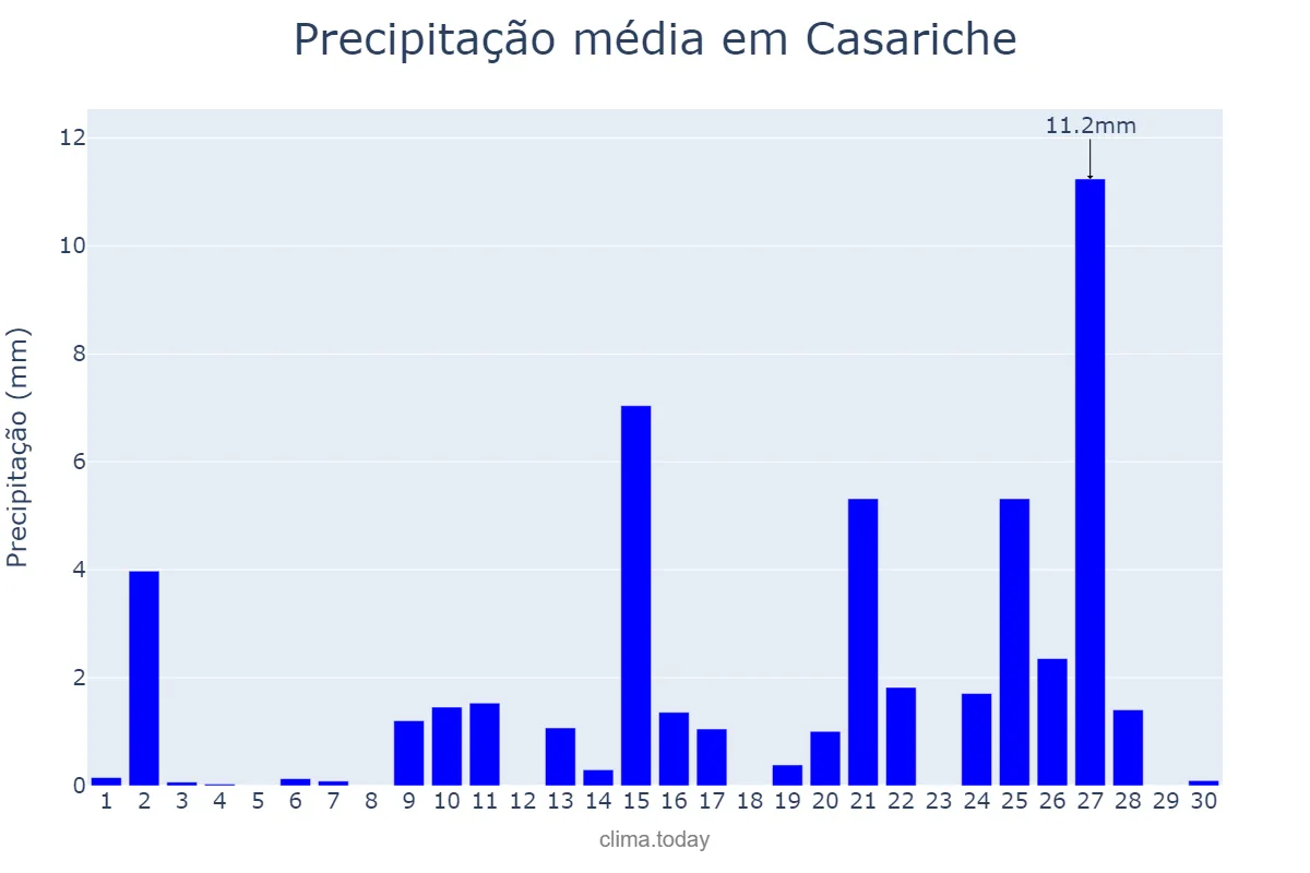 Precipitação em abril em Casariche, Andalusia, ES