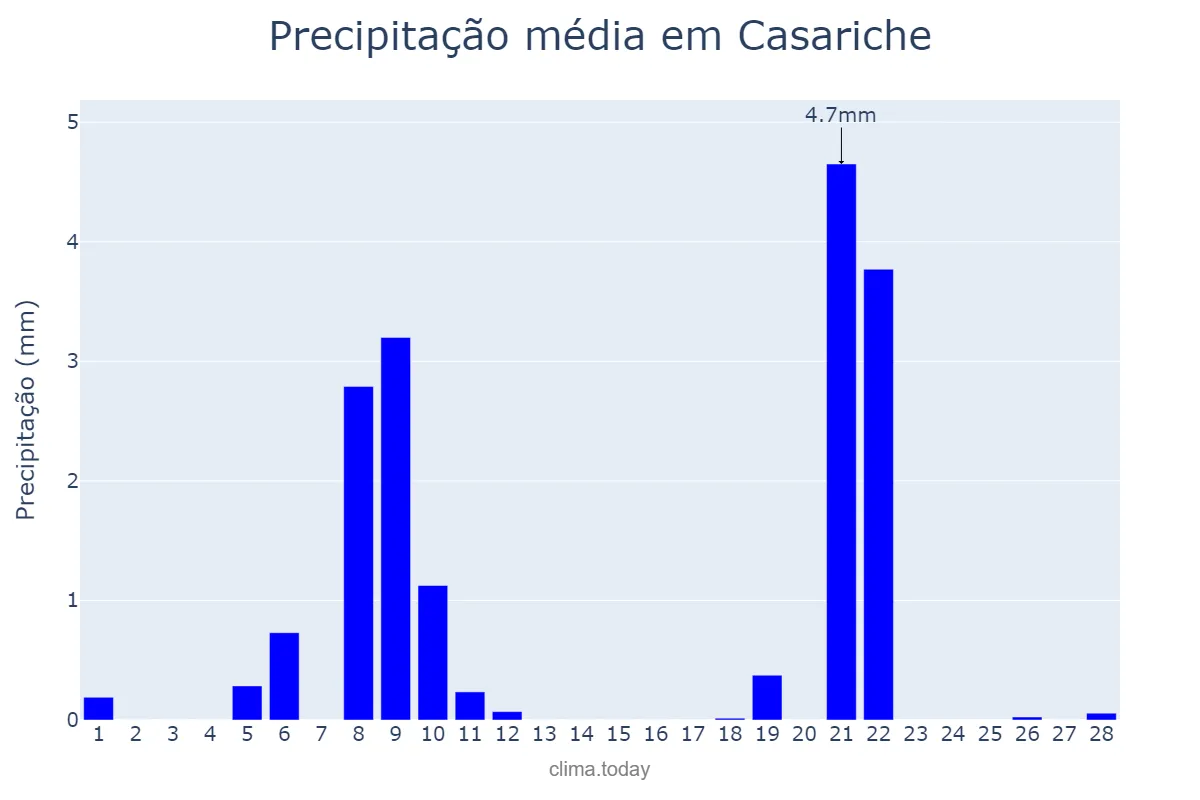 Precipitação em fevereiro em Casariche, Andalusia, ES