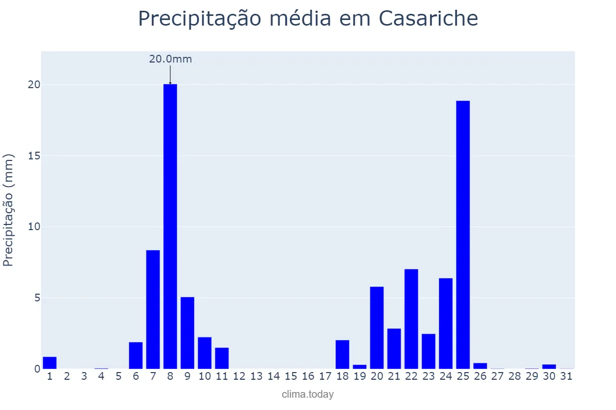 Precipitação em janeiro em Casariche, Andalusia, ES