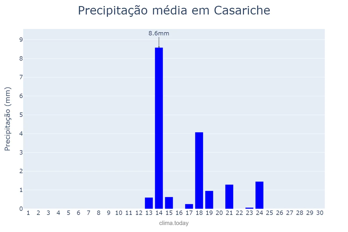 Precipitação em setembro em Casariche, Andalusia, ES