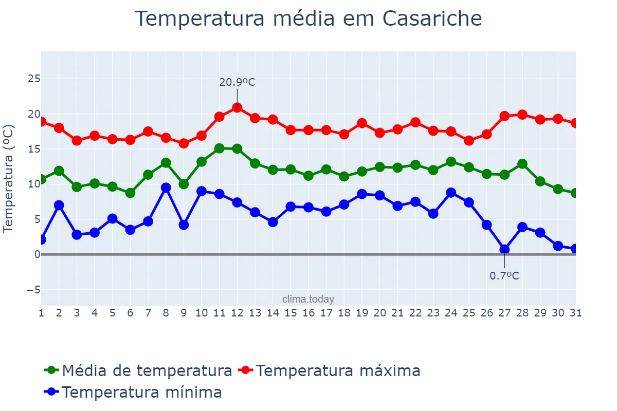 Temperatura em dezembro em Casariche, Andalusia, ES