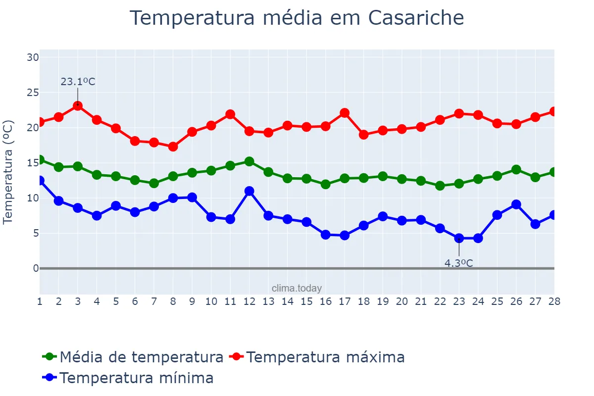 Temperatura em fevereiro em Casariche, Andalusia, ES