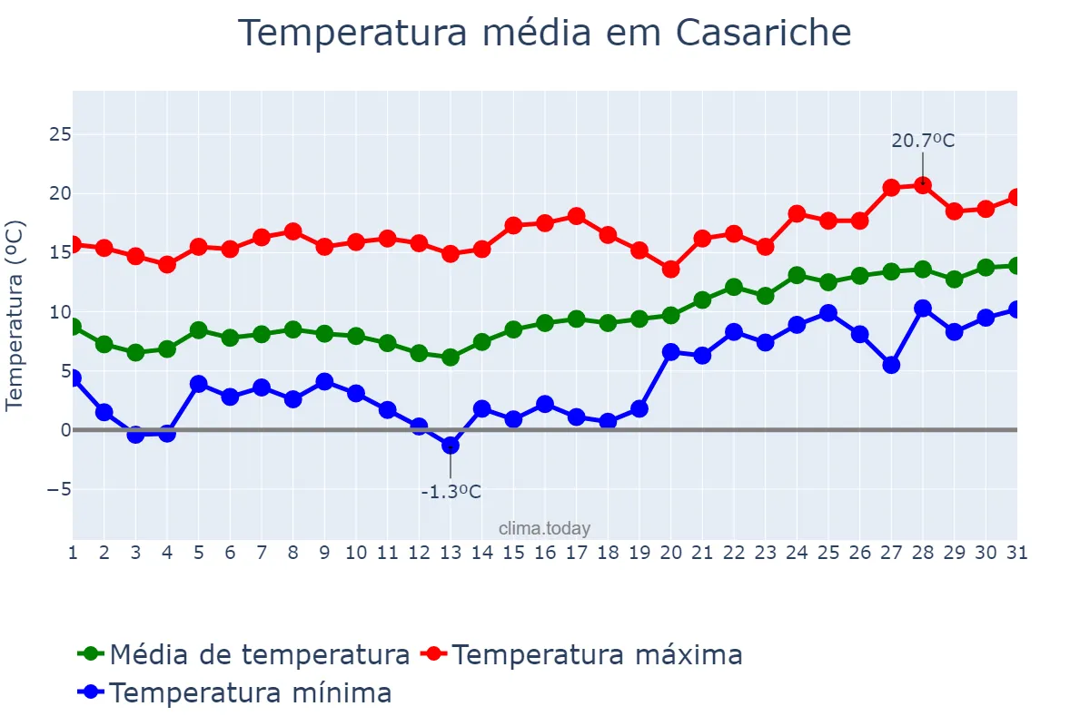 Temperatura em janeiro em Casariche, Andalusia, ES