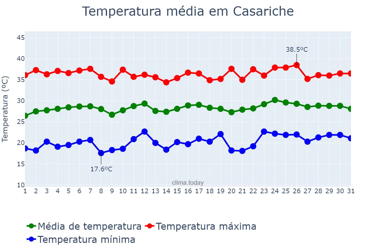 Temperatura em julho em Casariche, Andalusia, ES