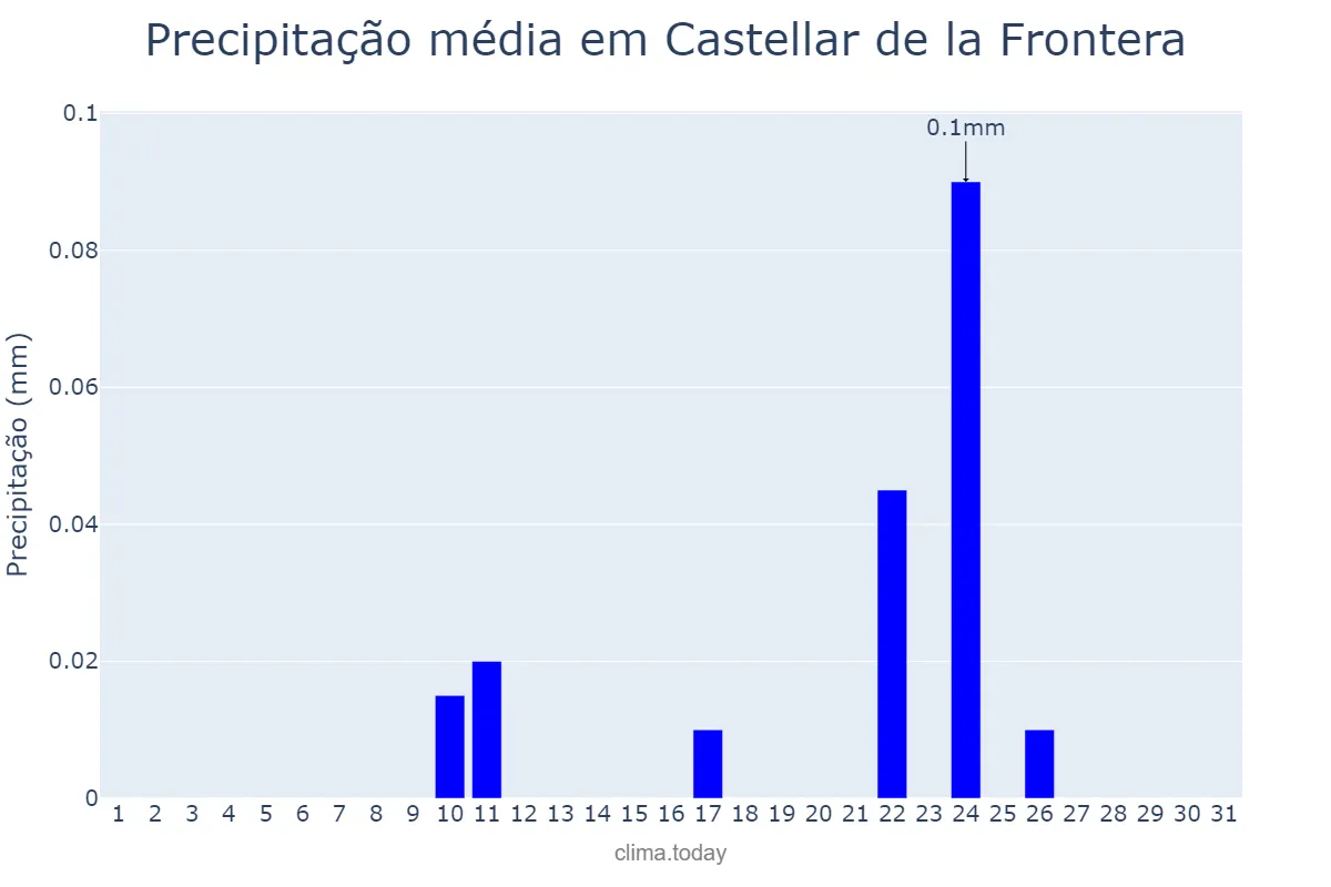 Precipitação em agosto em Castellar de la Frontera, Andalusia, ES