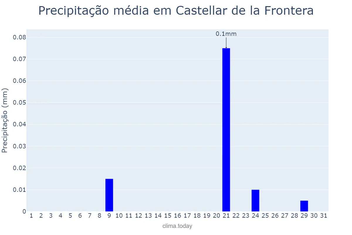 Precipitação em julho em Castellar de la Frontera, Andalusia, ES