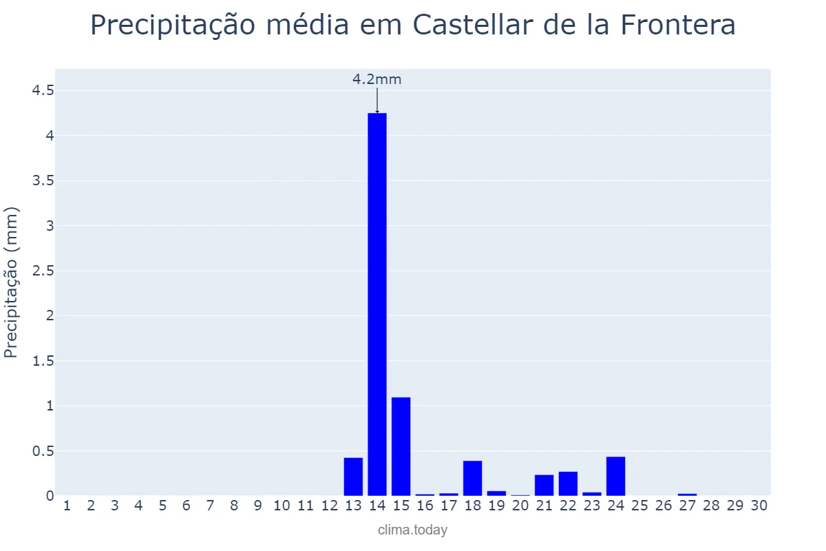 Precipitação em setembro em Castellar de la Frontera, Andalusia, ES