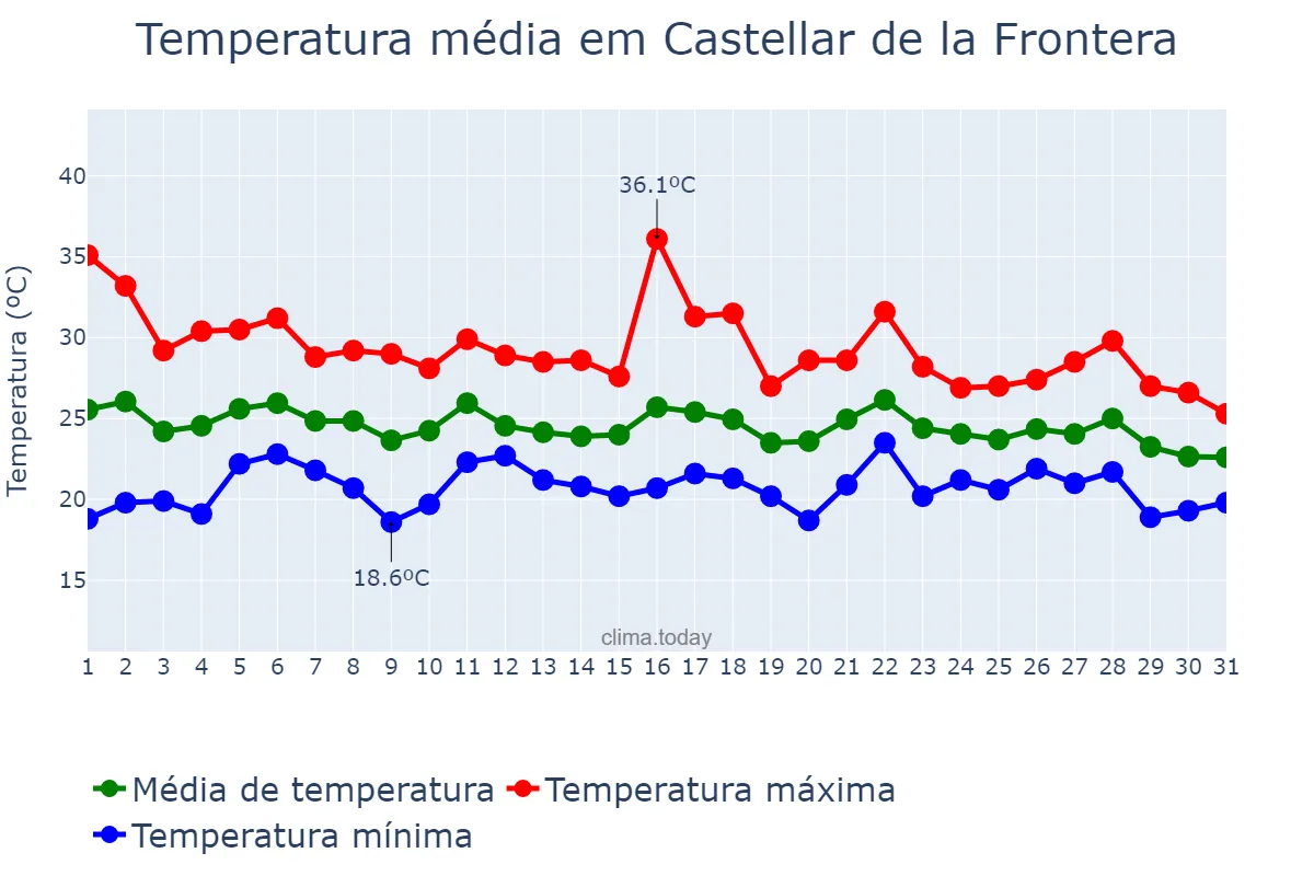 Temperatura em agosto em Castellar de la Frontera, Andalusia, ES