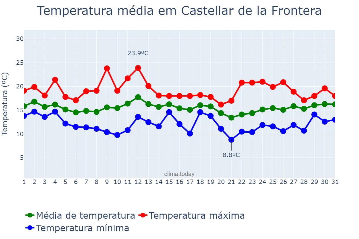 Temperatura em marco em Castellar de la Frontera, Andalusia, ES