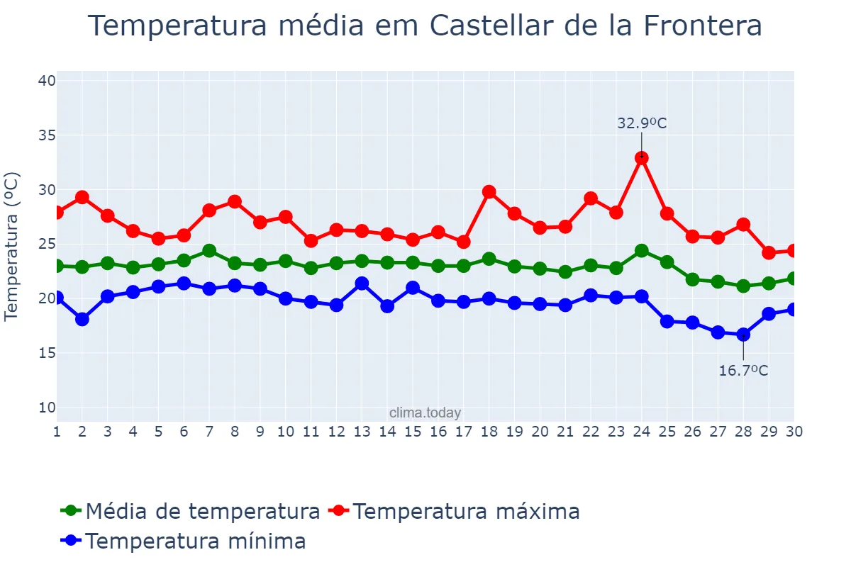 Temperatura em setembro em Castellar de la Frontera, Andalusia, ES
