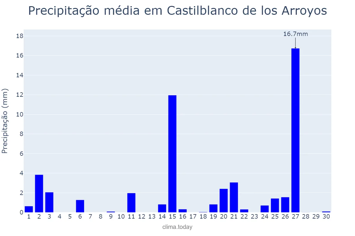 Precipitação em abril em Castilblanco de los Arroyos, Andalusia, ES